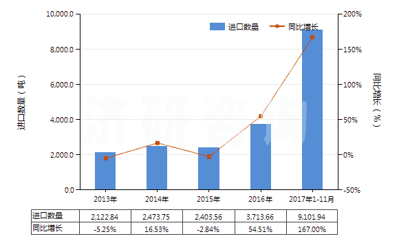 2013-2017年11月中國氫氧化鎂及過氧化鎂(HS28161000)進(jìn)口量及增速統(tǒng)計(jì)